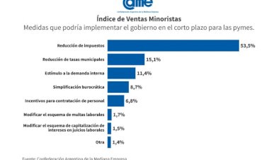 "Recuperación Económica: UCI, CAME y CGCYS Subrayan el crecimiento de las PYMEs y la Importancia de Aliviar la Carga Impositiva"